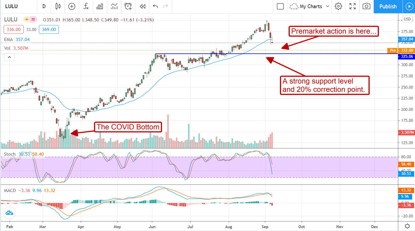 Buy The Dip In Lululemon Athletica (NASDAQ:LULU)